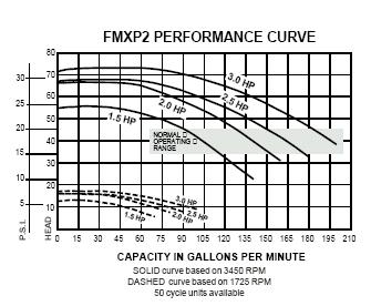 Aquaflo Performance Chart