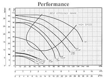 Magnum Performance Chart